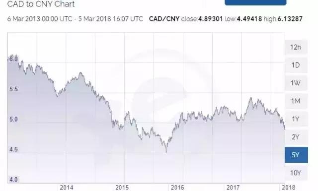 加元兑人民币汇率破6,加元兑人民币将破5