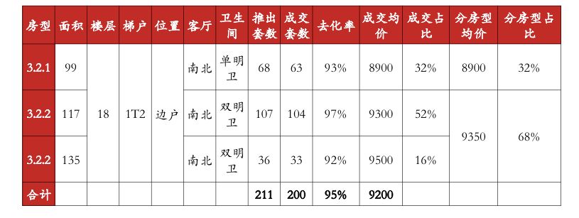 鲁能泰山7号108平,鲁能泰山7号129平