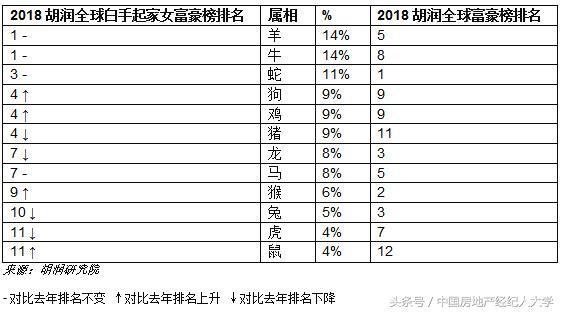2020胡润白手起家女富豪,2018胡润白手起家女富豪榜