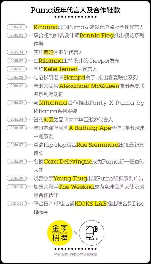 彪马蕾哈娜和newbalance哪个好,彪马新一代蕾哈娜