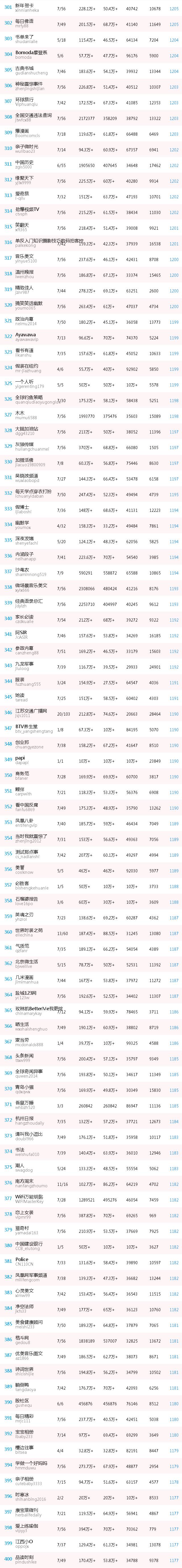 最具价值微信公号排名,2018中国最具价值微信公号