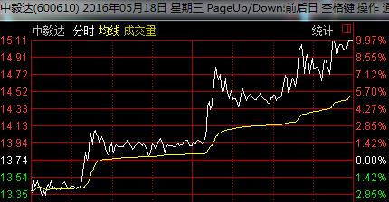 妖股名单中毅达,600610中毅达能涨多少