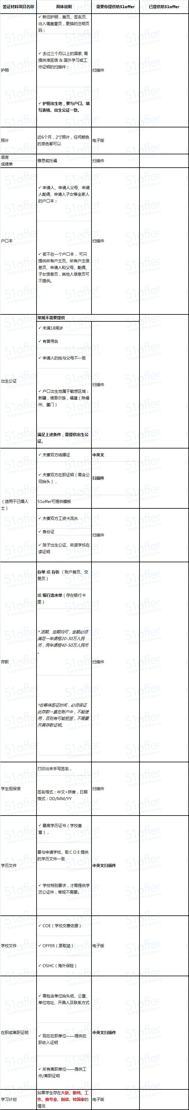 澳洲留学签证材料清单,澳洲留学签证准备材料清单表
