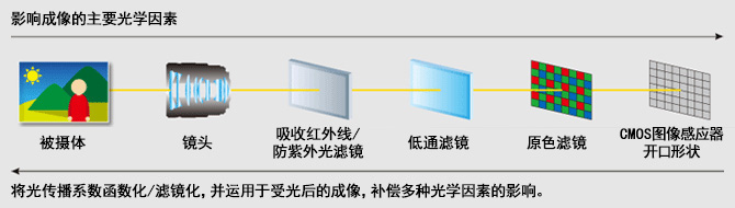 关于佳能相机的一些基础知识,佳能数码相机知识