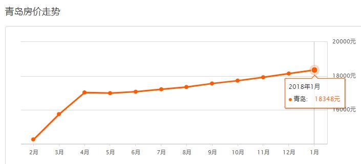 青岛凤凰城小区为啥差价5000一平,2017年青岛房价表