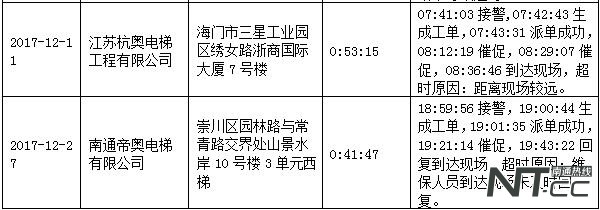 南通电梯安全,家用电梯安全性能测试
