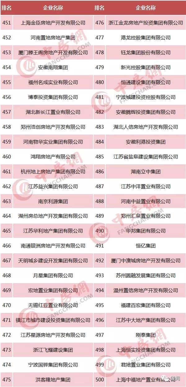 2024年河南房企十强,河南100强房企名单
