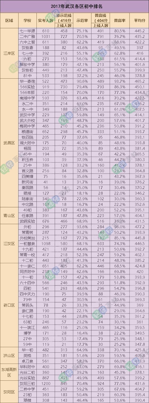 武汉市各区中学排名一览表,武汉市重点初中学校排名