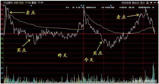 t+0操作法有利于股票吗,t+0操作的小技巧简单才是最有效的