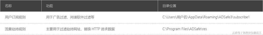 知名软件ADSafe暗藏恶意代码，从众多网站劫持流量