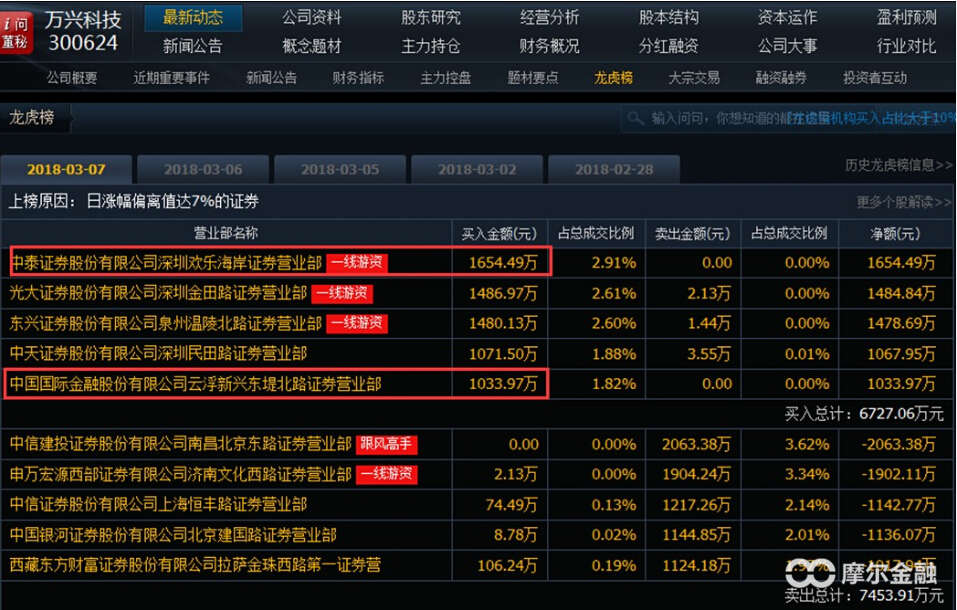 游资大佬如何操作股票,游资大佬分享6个买股小技巧