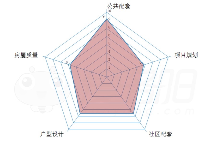 房产测评7个维度,房产测评十字门