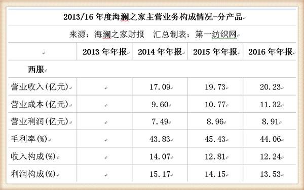 海澜之家线上和线下销售额,海澜之家2019年利润篇