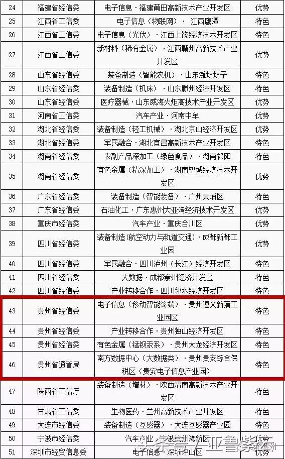 贵州省十大工业园区,贵州产业示范园区