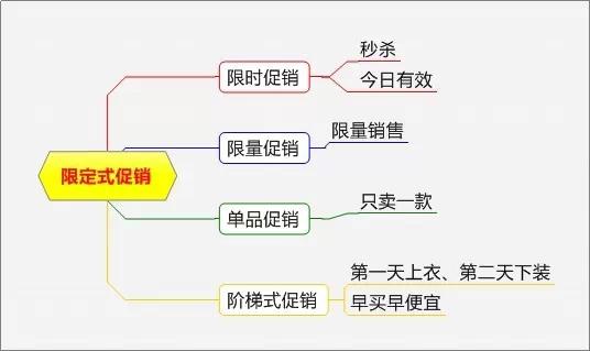 史上最完整的促销方案大全,看起来一目了然,非常实用!