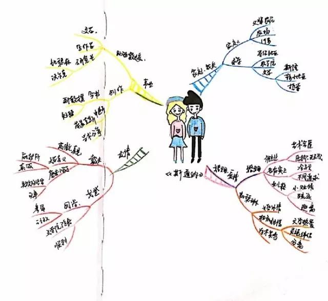 绘制思维导图的方法和注意事项,精品干货中国古代史思维导图