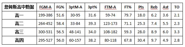 詹姆斯和西蒙斯现在怎么样了,西蒙斯超越詹姆斯了吗
