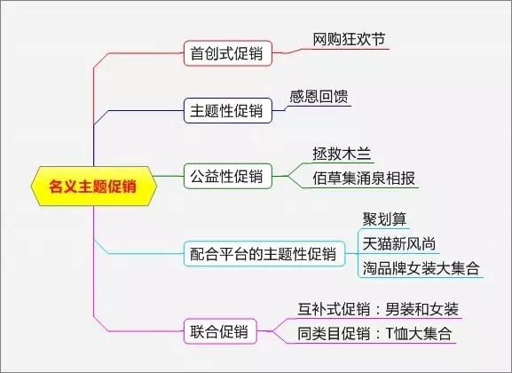 史上最完整的促销方案大全,看起来一目了然,非常实用!