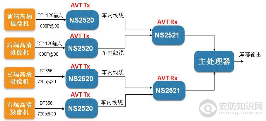 AVT数字高清视频传输技术助力车载视觉安全