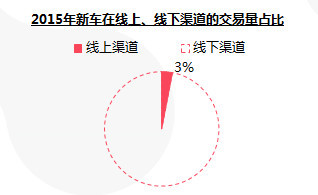新车渠道看好“车和家”；二手车渠道关注效率、系统性盈利能力