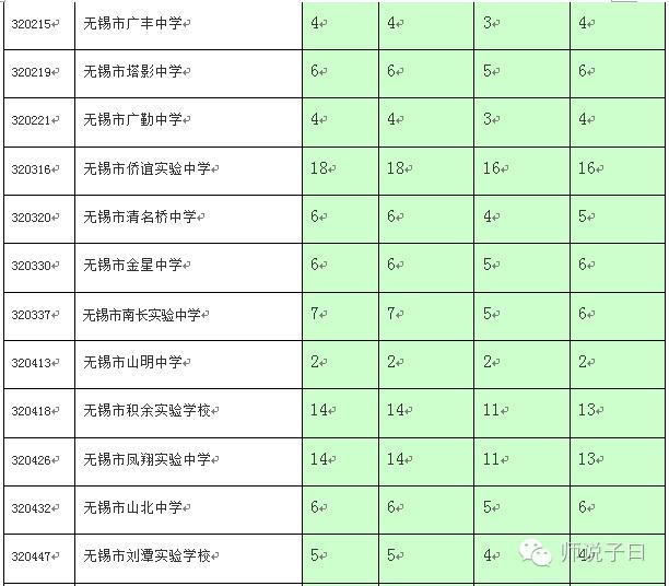 无锡中考各初中名校分配,无锡各初中分配生名额