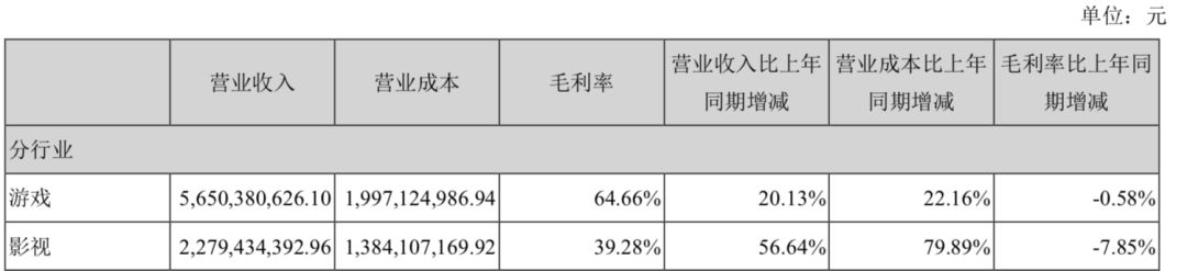 2021游戏公司净利润排名,2022年游戏公司收益排行榜