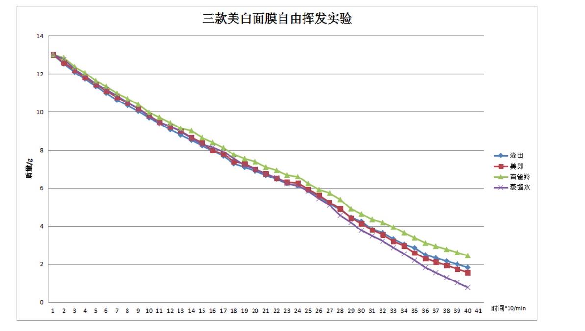 美即安瓶面膜玻尿酸测评,森田美白淡斑面膜测评