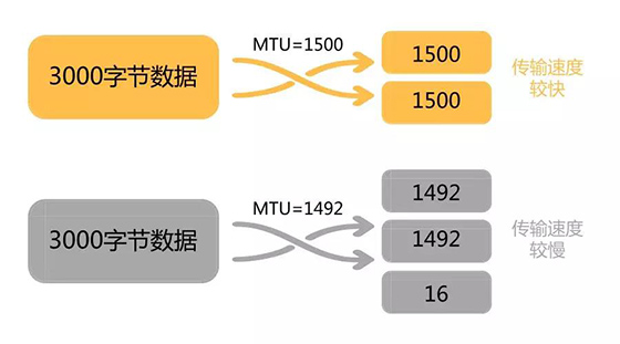 腾达路由器mtu1460,腾达路由器网速慢怎么设置能更快