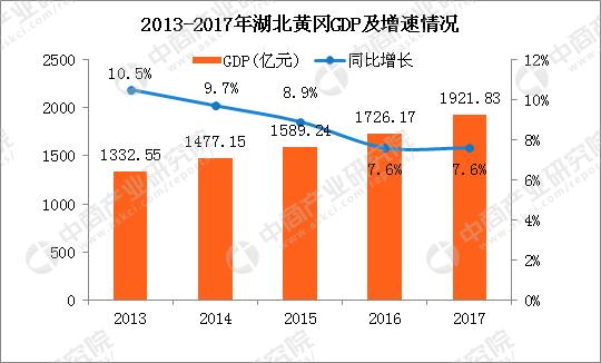 湖北黄冈gdp总量,2019湖北黄冈各县人均gdp排名