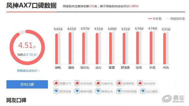 大空间配置高质量好的suv,2020款东风风神ax7哪款值得入手