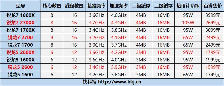 amd锐龙r52600x是什么水平,amd锐龙r72700怎么样
