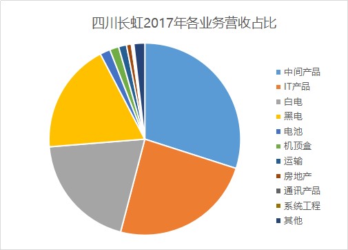 深度挣扎的四川长虹,四川长虹深度分析雪球