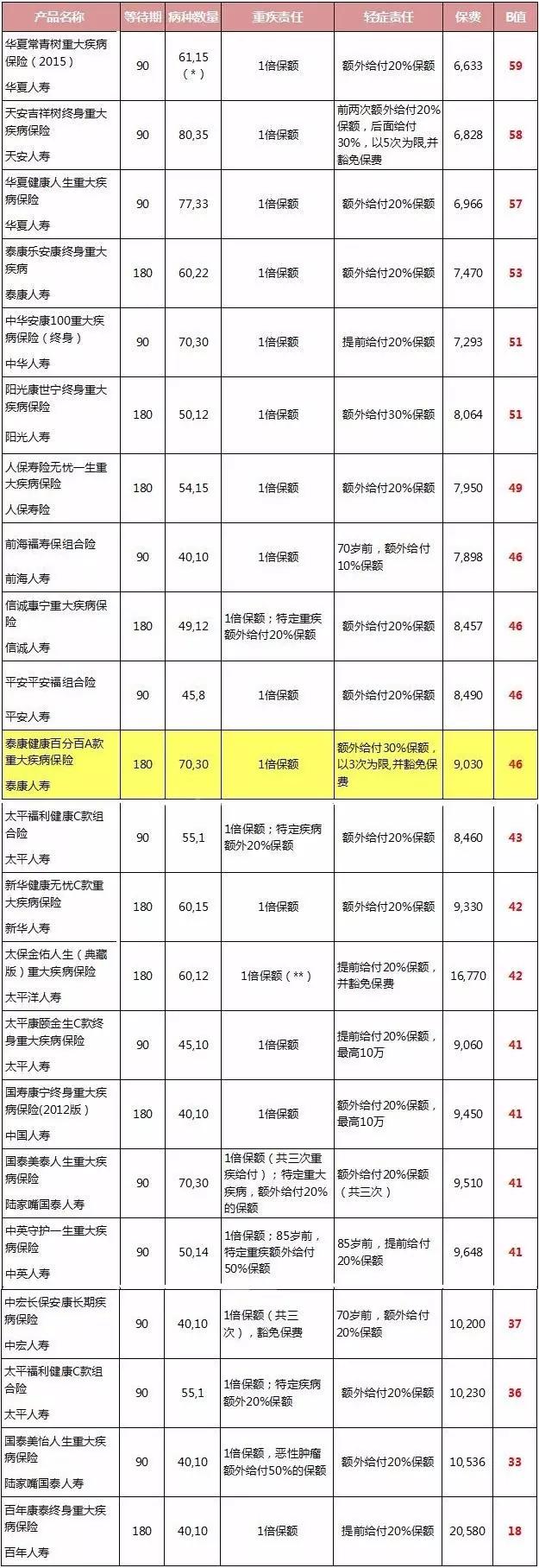 产品评测：泰康健康百分百A款重大疾病保险
