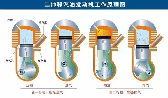 二冲程发动机为啥烧机油,二冲程发动机为什么要烧机油