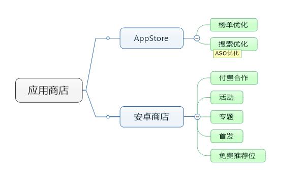 餐饮做线上推广有哪些渠道,电商线上推广渠道