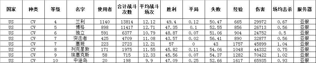 全球最先进的战舰,战舰世界最好用的五级巡洋舰