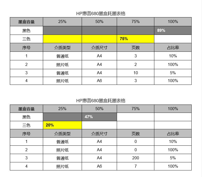 惠普dj4825一个墨盒能打印多少张,惠普3638打印机换墨盒后无法打印