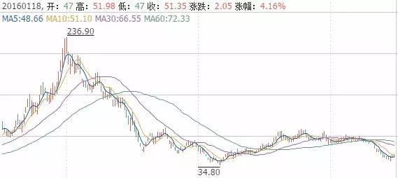 是不是该补点安硕信息的股票了？