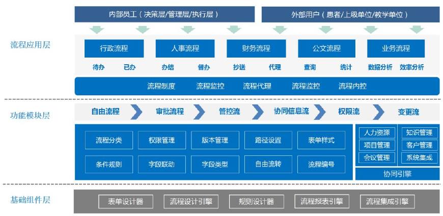 用OA系统构建数字化医院——精细高效