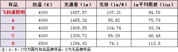 led日光灯管评测,五款led护眼灯评测