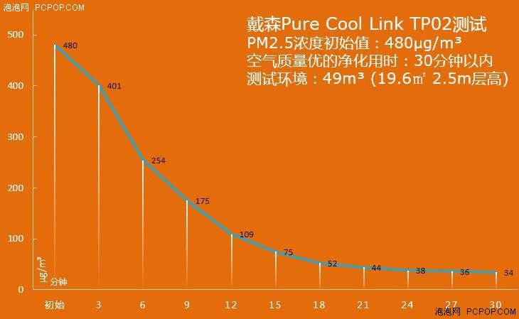 戴森空气净化器purecool,戴森净化风扇推荐
