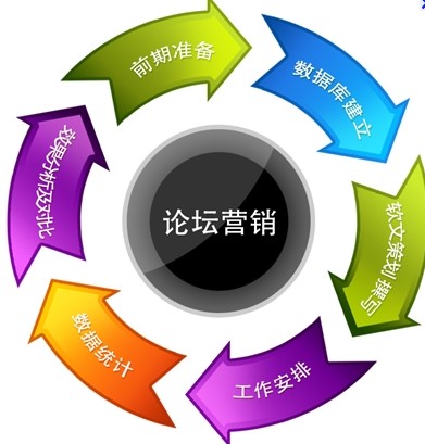论坛推广100个技巧,论坛推广引流营销方案