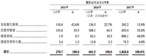 平安好医生融资史,平安好医生每年亏损额多少