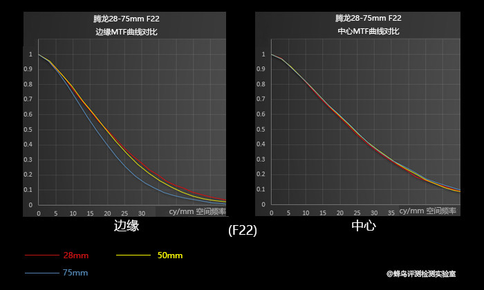 腾龙e口28-75f2.8评测,腾龙28-75f2.8和索尼24-70f4对比