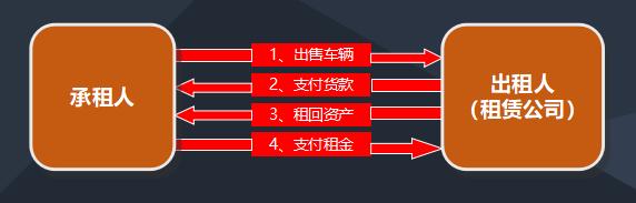 汽车融资租赁办理条件,汽车融资租赁业务怎么做