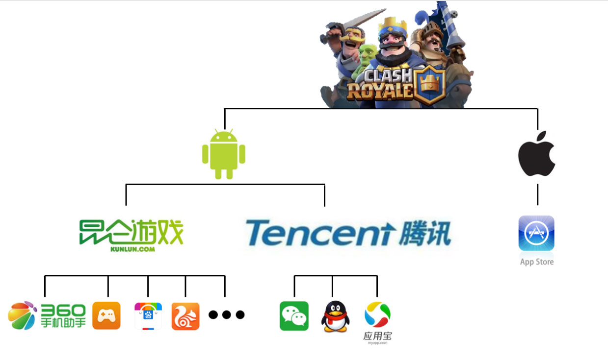 皇室战争昆仑能和腾讯一起玩吗,皇室战争昆仑和腾讯能一起玩吗