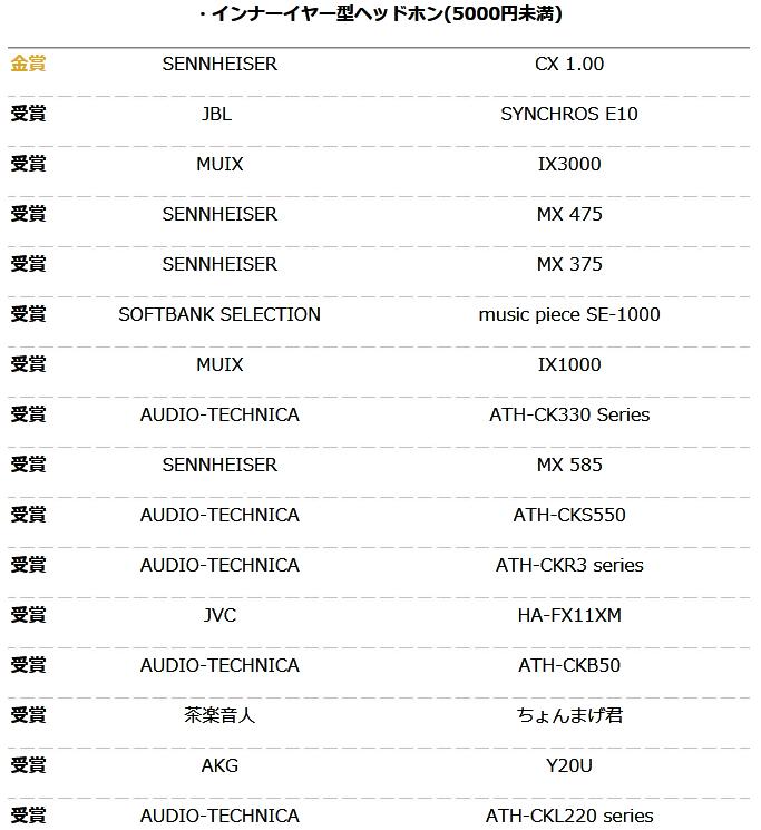 你的耳机获奖了么？日本2016VGP夏季授奖名单大公布！