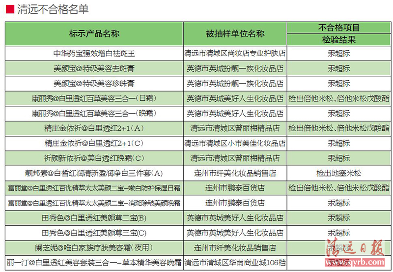 广东曝光8批次不合格化妆品,4批次化妆品不合格