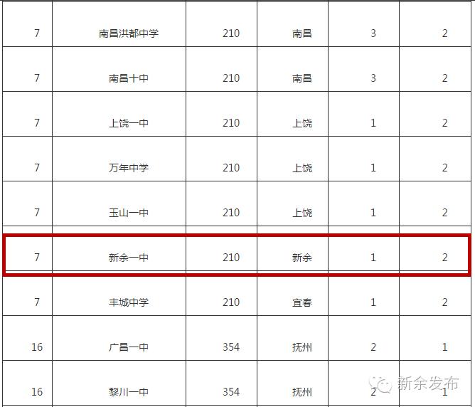 新余市高考排名前十名,江西新余高中100强排名