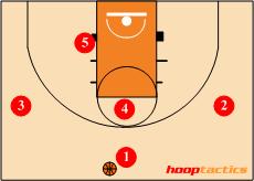 全场阵地打法,阵地进攻战术思路